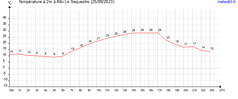 evolution des temperatures