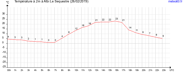 evolution des temperatures