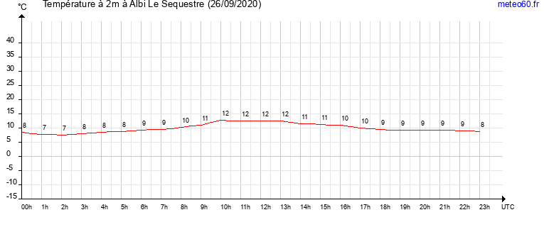 evolution des temperatures