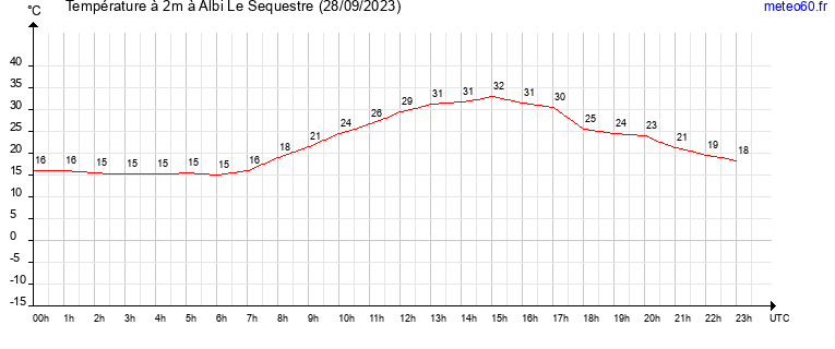 evolution des temperatures