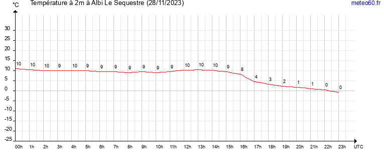 evolution des temperatures