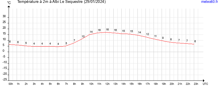 evolution des temperatures