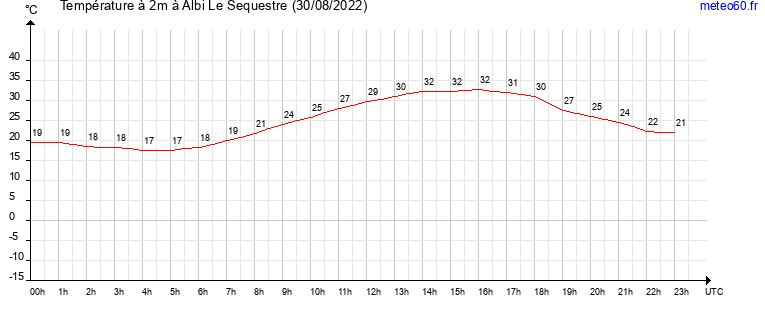 evolution des temperatures