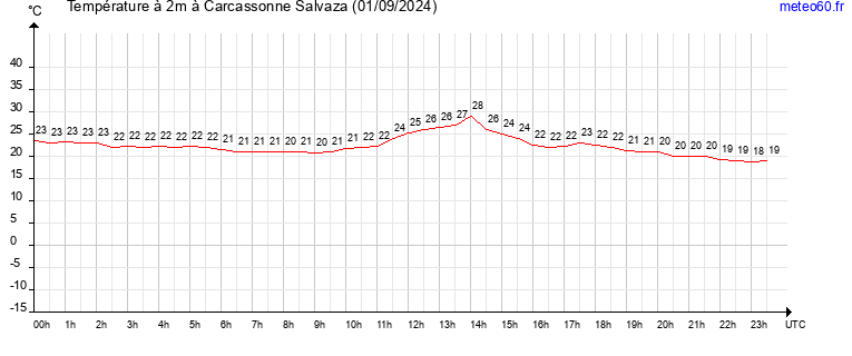 evolution des temperatures