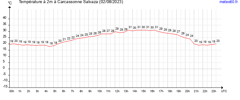 evolution des temperatures