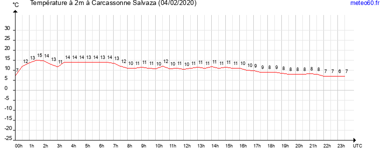 evolution des temperatures