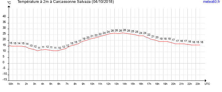 evolution des temperatures