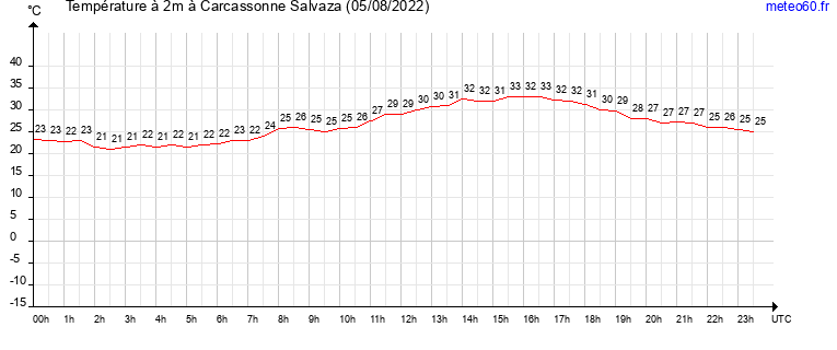 evolution des temperatures