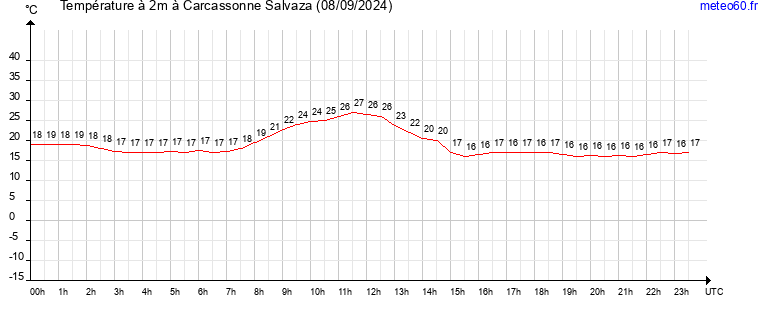 evolution des temperatures