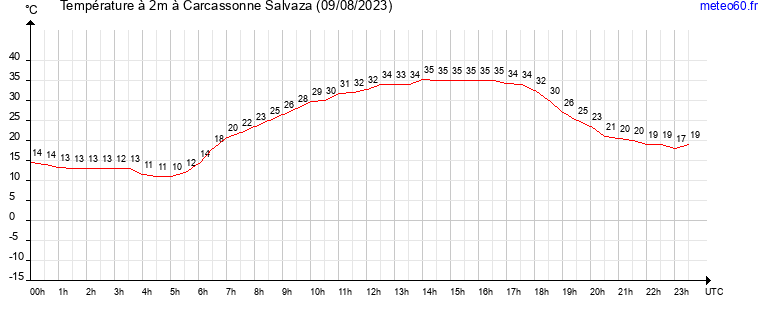 evolution des temperatures