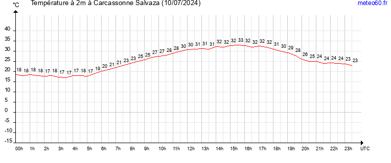 evolution des temperatures