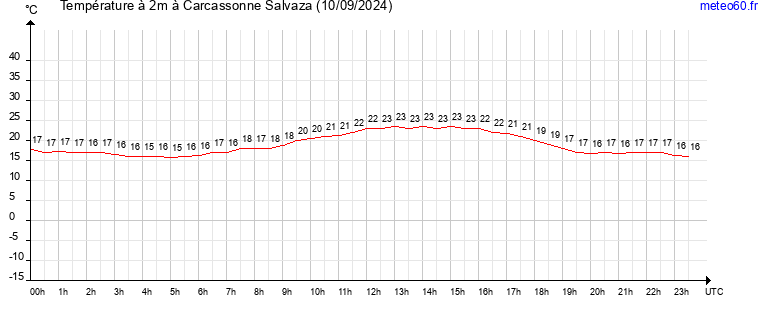 evolution des temperatures