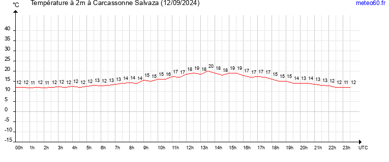 evolution des temperatures