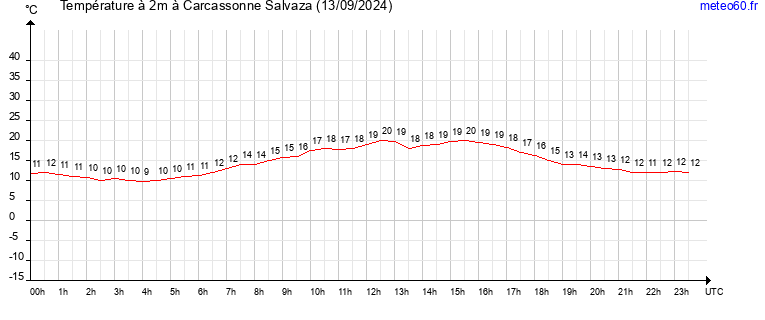 evolution des temperatures