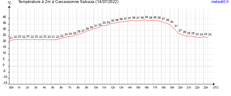 evolution des temperatures