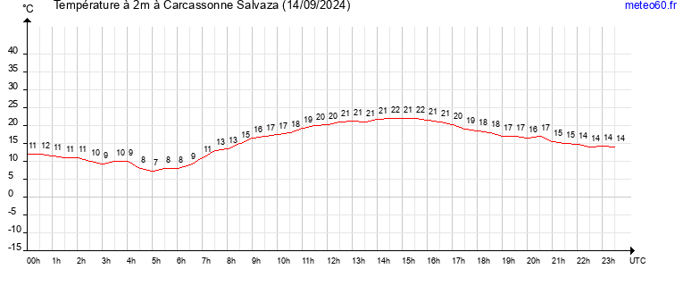 evolution des temperatures