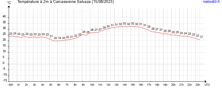 evolution des temperatures