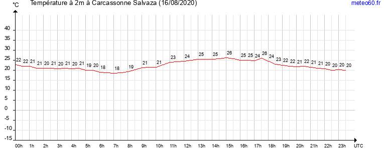 evolution des temperatures