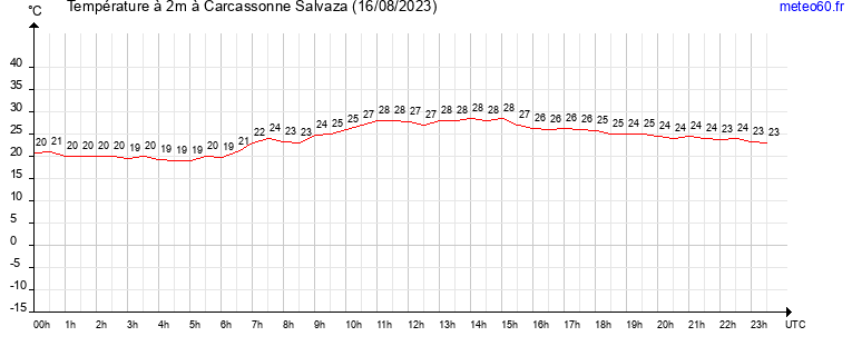 evolution des temperatures