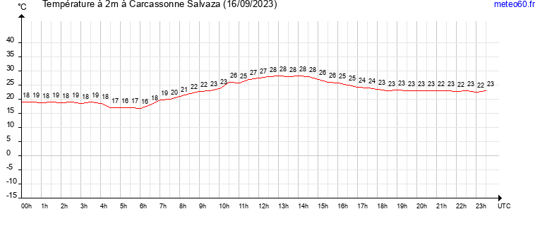 evolution des temperatures