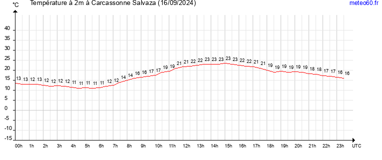 evolution des temperatures