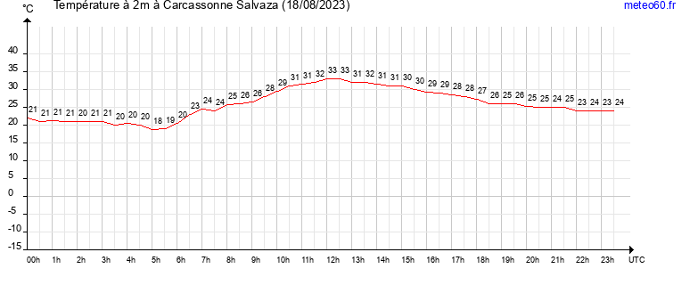 evolution des temperatures