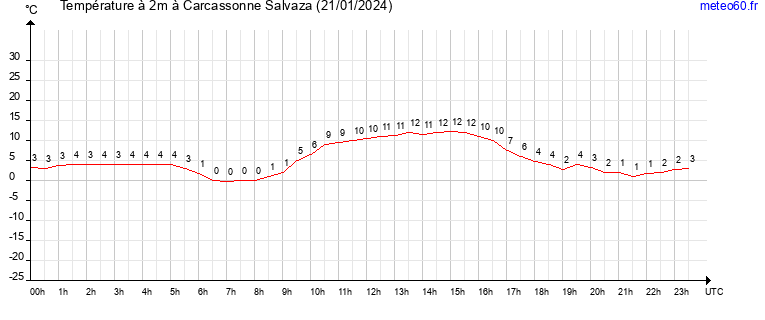 evolution des temperatures