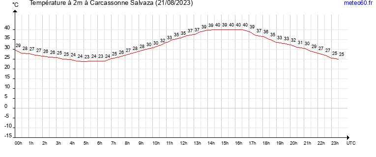 evolution des temperatures