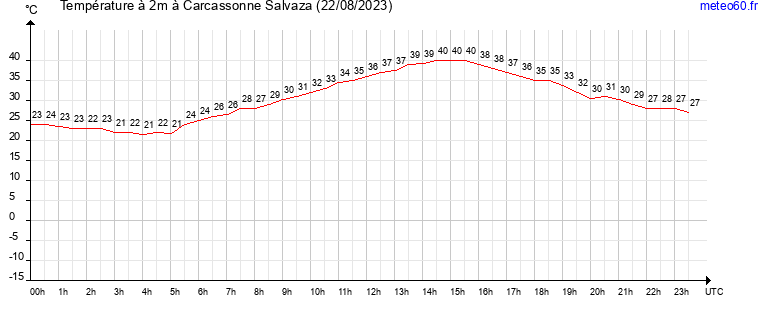 evolution des temperatures