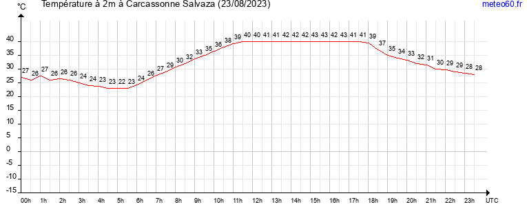 evolution des temperatures