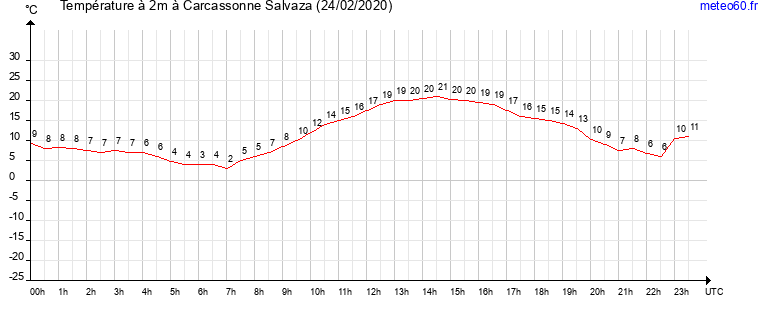 evolution des temperatures