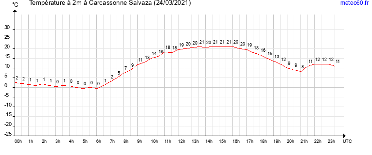 evolution des temperatures