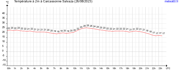 evolution des temperatures