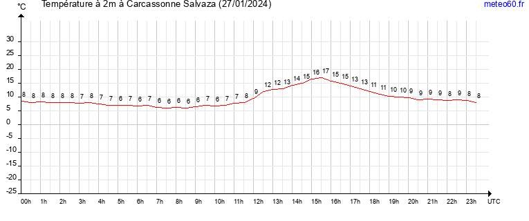 evolution des temperatures