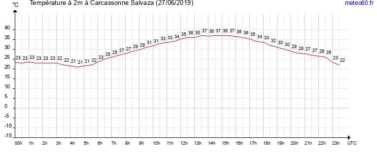 evolution des temperatures