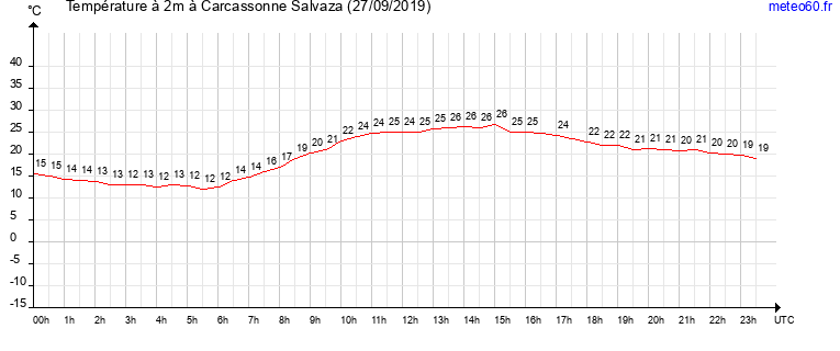 evolution des temperatures