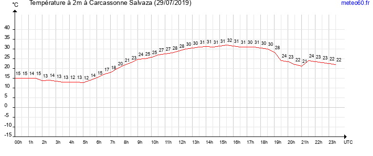 evolution des temperatures