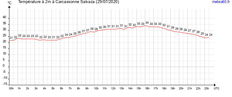 evolution des temperatures