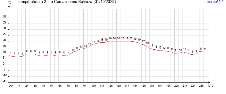 evolution des temperatures