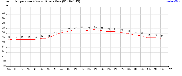 evolution des temperatures