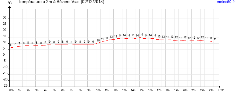 evolution des temperatures