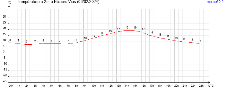 evolution des temperatures