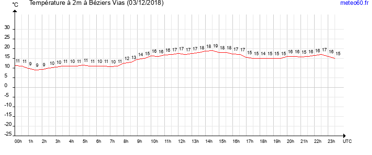 evolution des temperatures