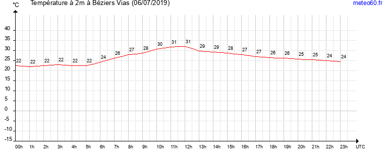 evolution des temperatures