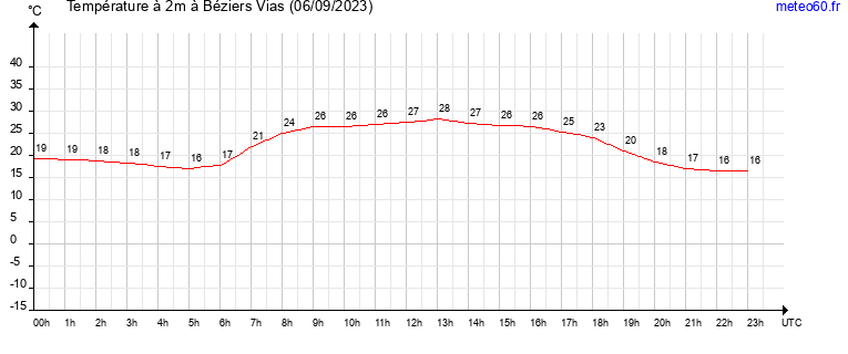 evolution des temperatures