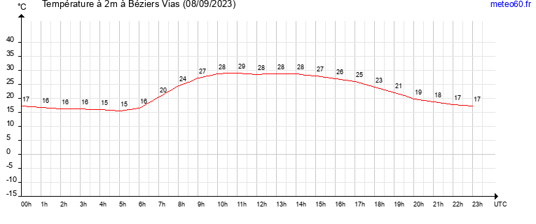 evolution des temperatures