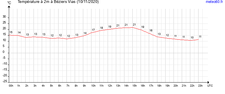 evolution des temperatures