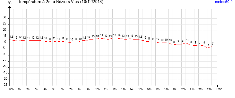 evolution des temperatures