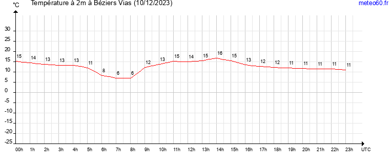 evolution des temperatures