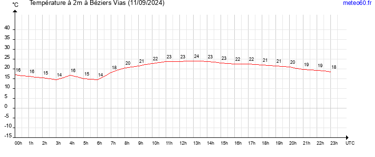 evolution des temperatures